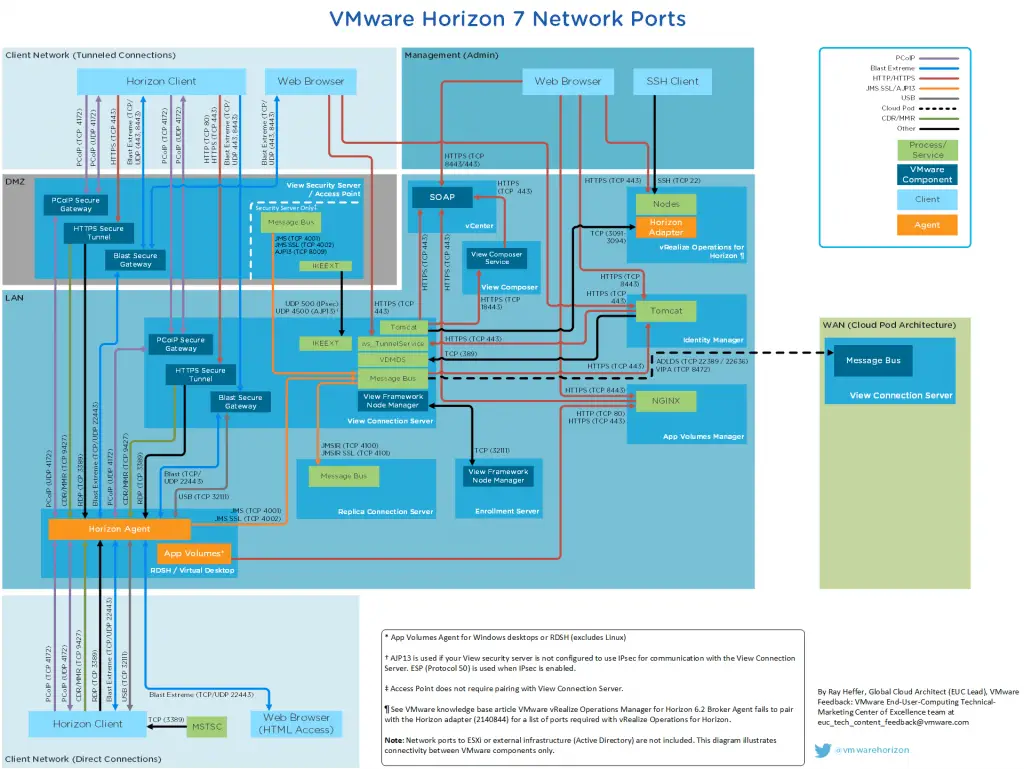 vmware vdi solution components vmware vdi solution components