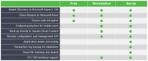Major features comparison chart for Veeam Agent for Microsoft Windows