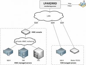 IBM Power Systems agent less