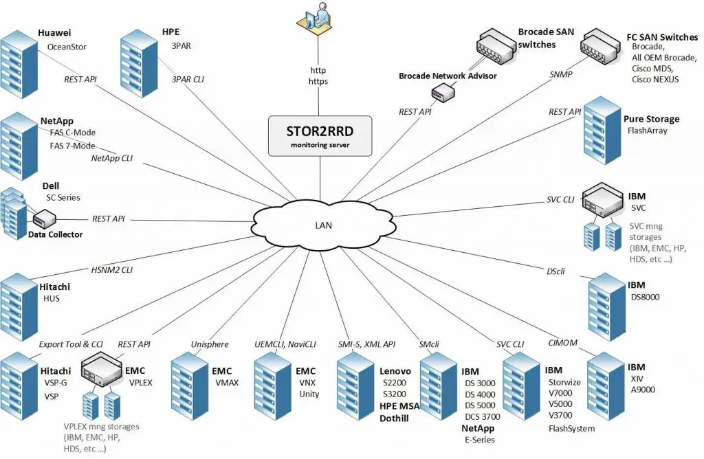 STOR2RRD Schema