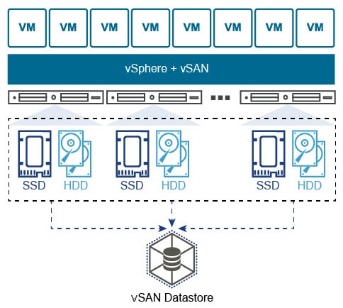VMware Virtual SAN (vSAN)