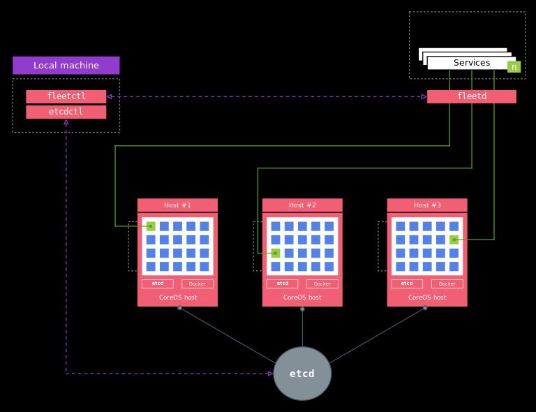 Container Linux - Clustering