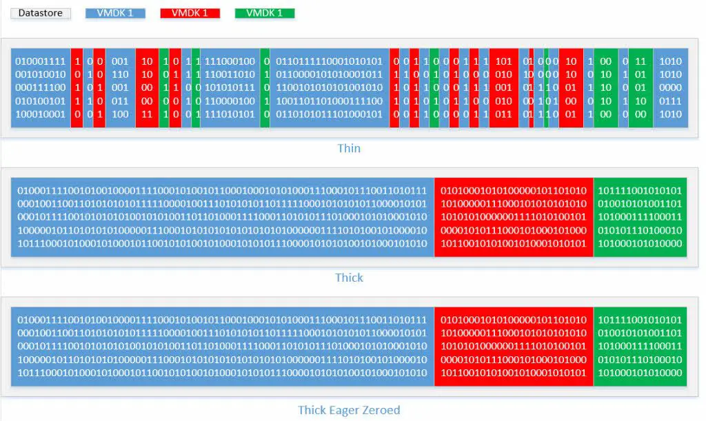 Provisioning Types Comparison