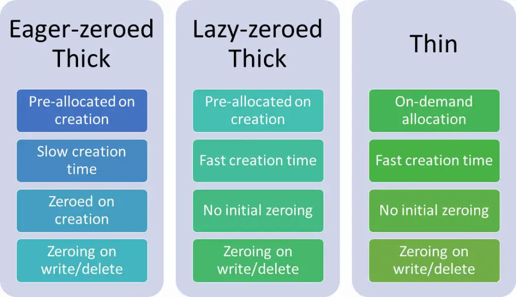 Provisioning Types Comparison