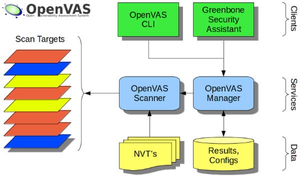 OpenVAS Structure
