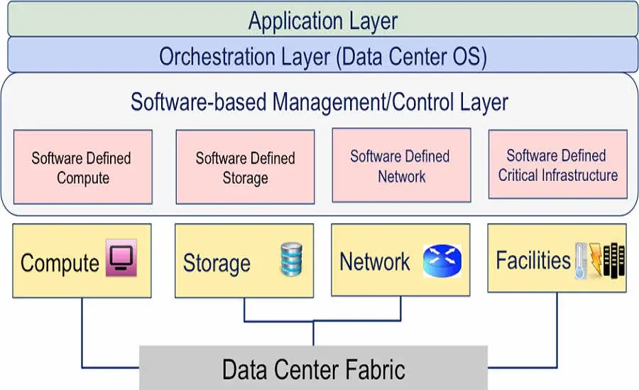 What's SDS (Software-Defined Storage) - Part 1 (Overview) 1 Software Defined Data Center