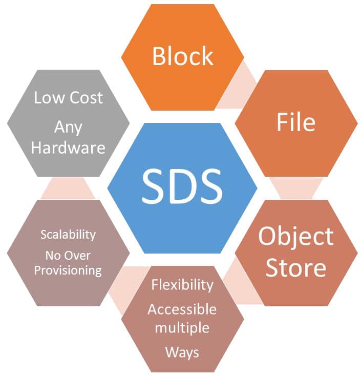 What's SDS (Software-Defined Storage) - Part 1 (Overview) 2 Software Defined Storage