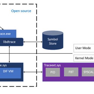 Windows DTrace Architecture