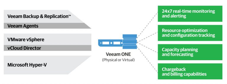 Veeam ONE Community Edition