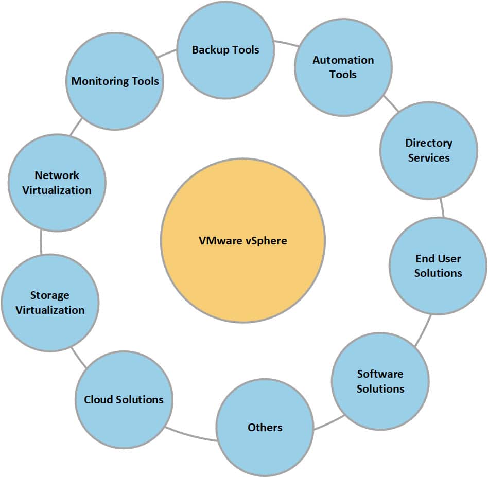 VMware vSphere Solutions Integration