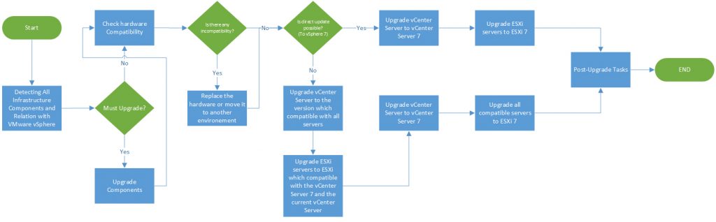 vSphere 7 - Upgrade Flowchart