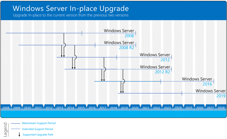 Windows Upgrade Path