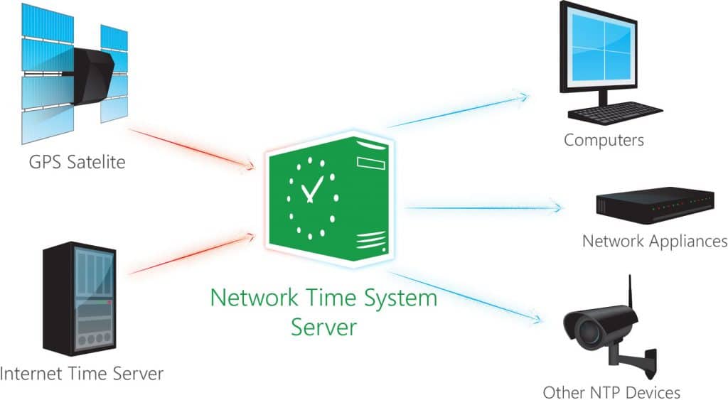 Network Time System Software 1 Network Time System