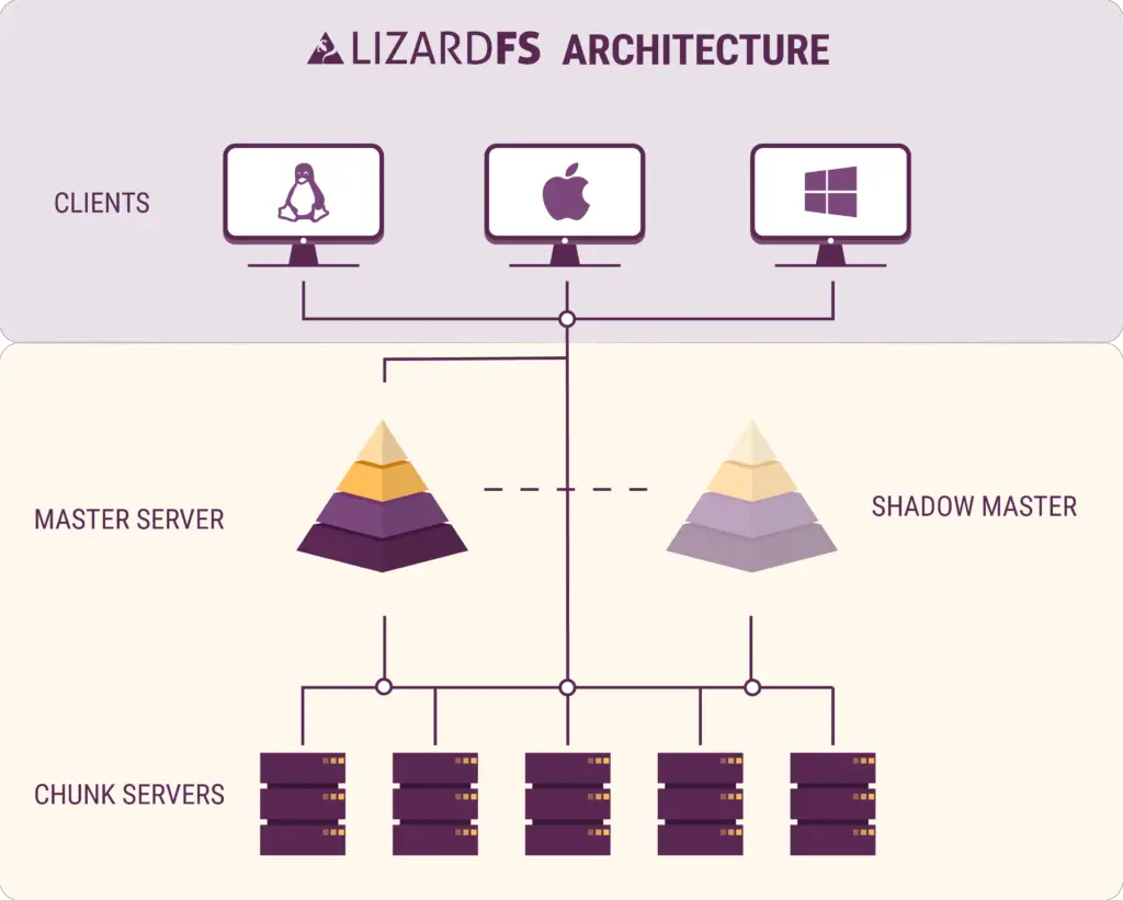 Ceph Storage Platform: Best Alternatives in 2022 8 LIZARDFS architecture 1 1024x821 1