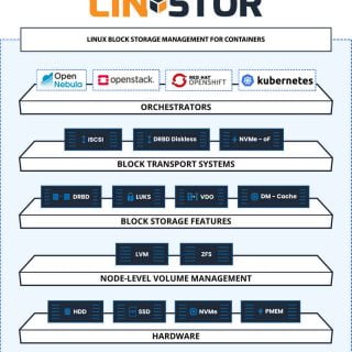 Linstor Storage Diagram