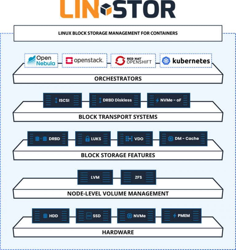 Linstor Storage Diagram