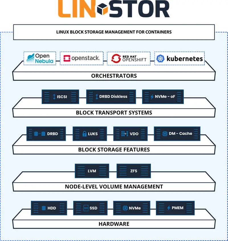 Linstor Storage Diagram