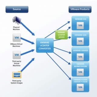VMware vCenter Converter