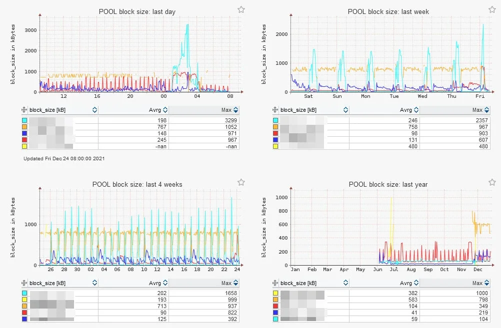 I/O Block Size (> 3 MB) Best Practice on EMC AFA/HFA and Linux (Physical and Virtual) 1 io block size 3mb