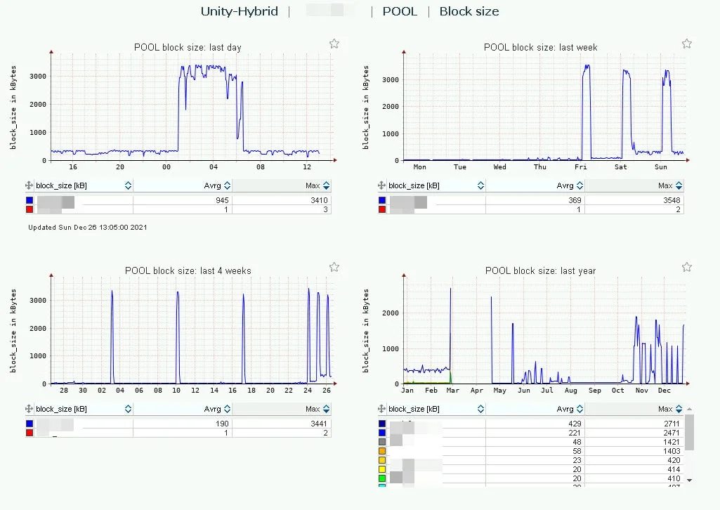 I/O Block Size (> 3 MB) Best Practice on EMC AFA/HFA and Linux (Physical and Virtual) 5
