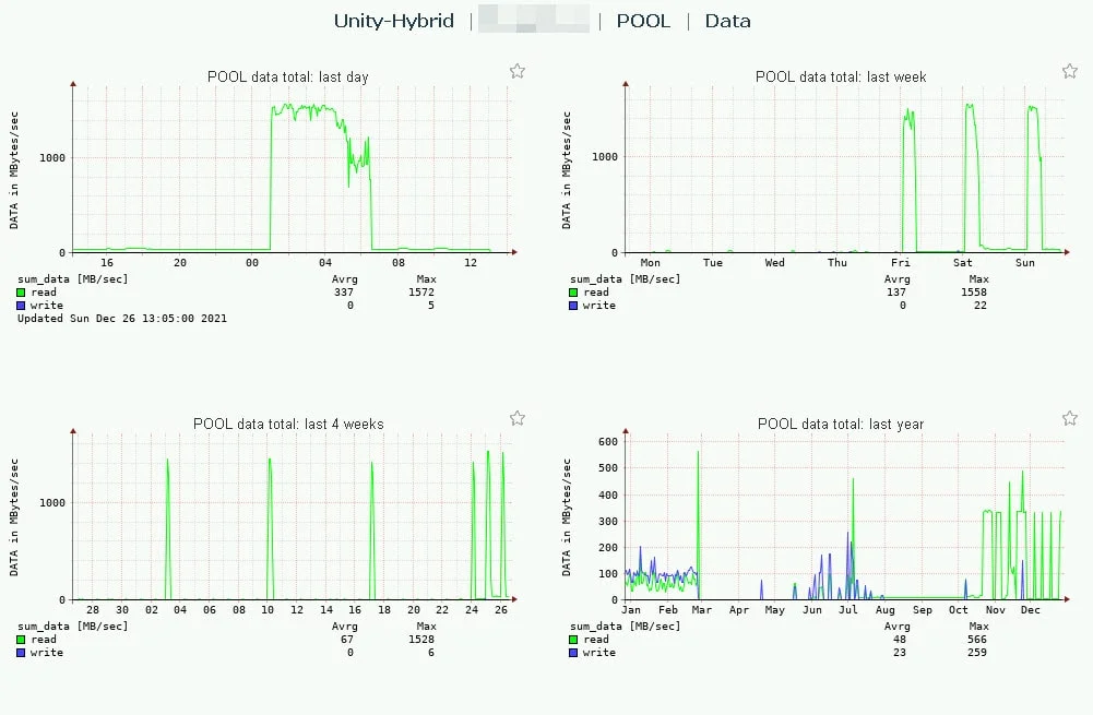 I/O Block Size (> 3 MB) Best Practice on EMC AFA/HFA and Linux (Physical and Virtual) 6