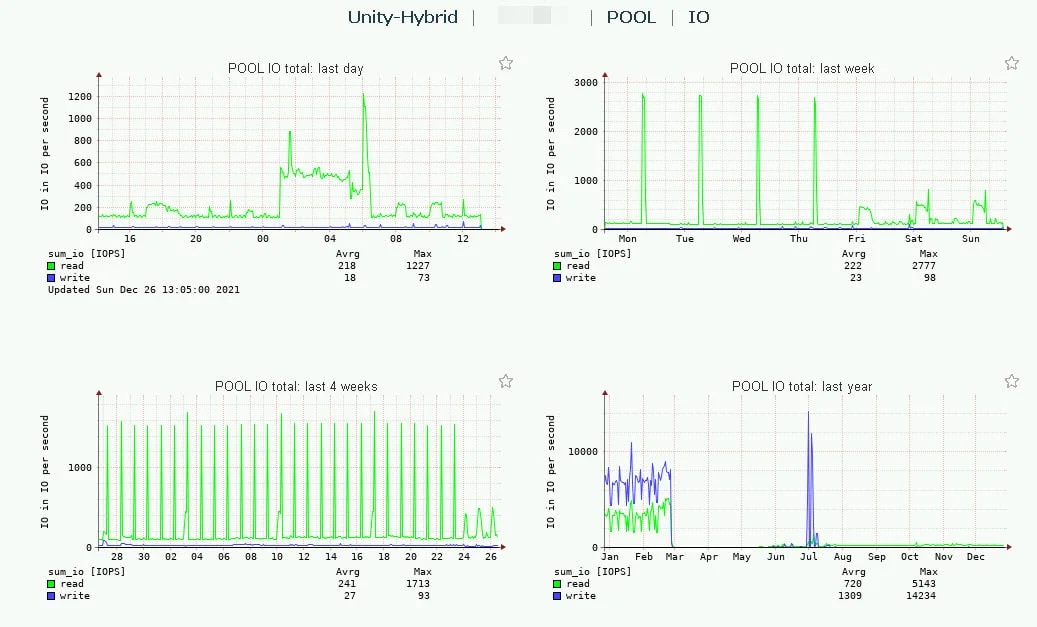 I/O Block Size (> 3 MB) Best Practice on EMC AFA/HFA and Linux (Physical and Virtual) 3