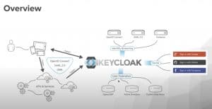 Keycloak