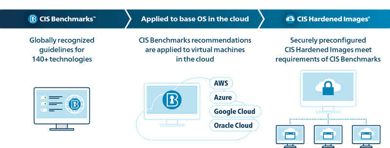 CIS Benchmarks - How to Apply on Operating Systems? 2 CIS Hardened Image
