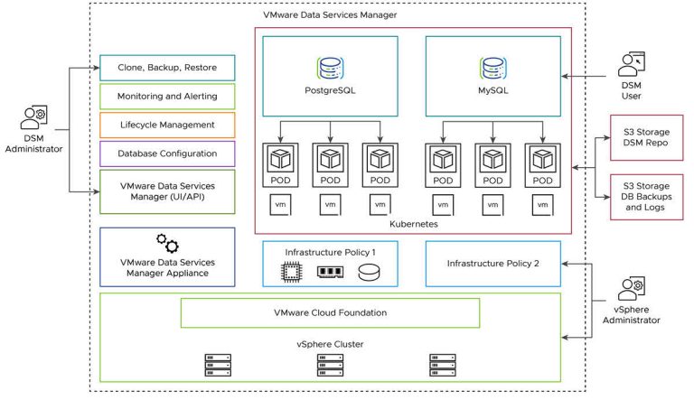 VMware Data Services Manager Architecture