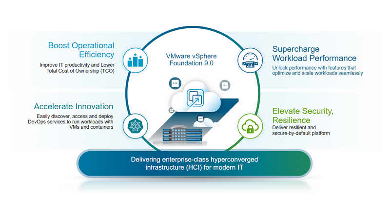 VMware vSphere 9.0 Revealed: Why Staying on Old Versions Could Destroy Performance 1 VMware vSphere 9.0
VMware vSphere Foundation 9.0