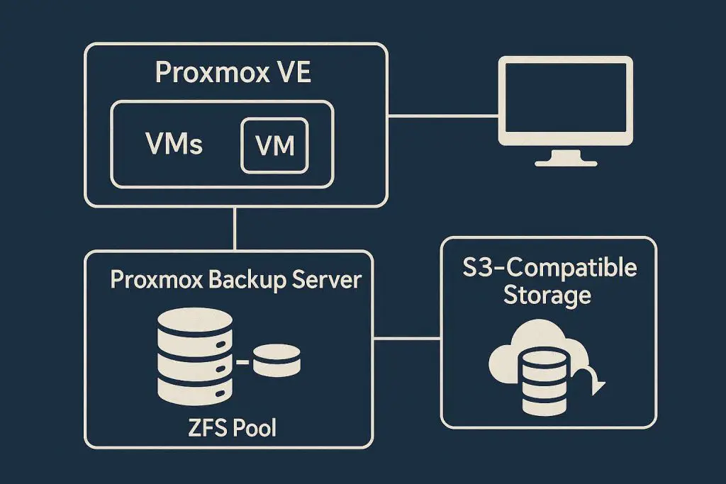 Proxmox VE 9 + PBS 4.0