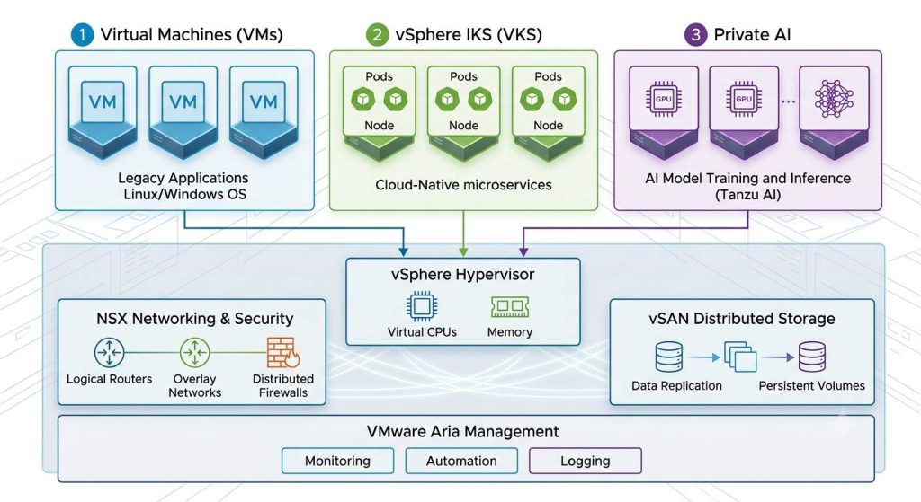 VMware Cloud foundation 9.1 - Three Tier Architecture