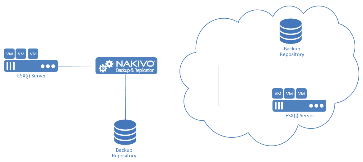 Load backup. Nakivo backup replication. nakivo backup. бэкап и репликация различие. nakivo как устроен.