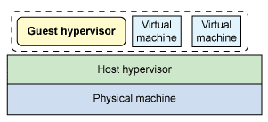 nested virtualization